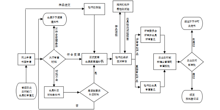 资阳卫生农药登记代办多少钱,登记