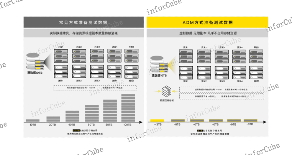 多分支机构集中灾备,上讯敏捷数据管理平台adm