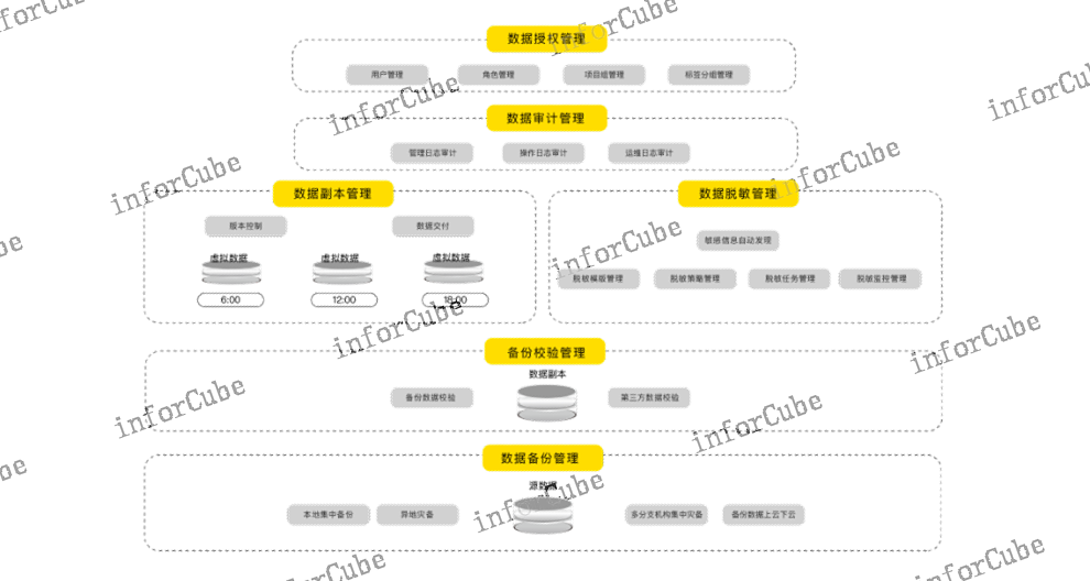 多分支机构集中灾备,上讯敏捷数据管理平台adm