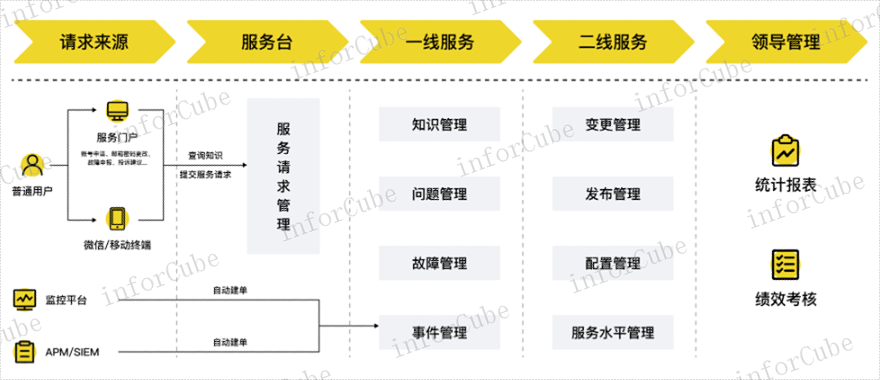 流程图,智能运维安全管理平台