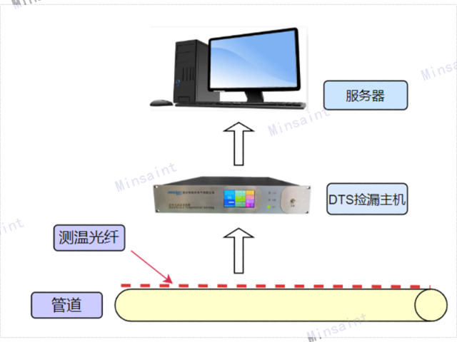 江苏点式测温光纤性能化,测温光纤